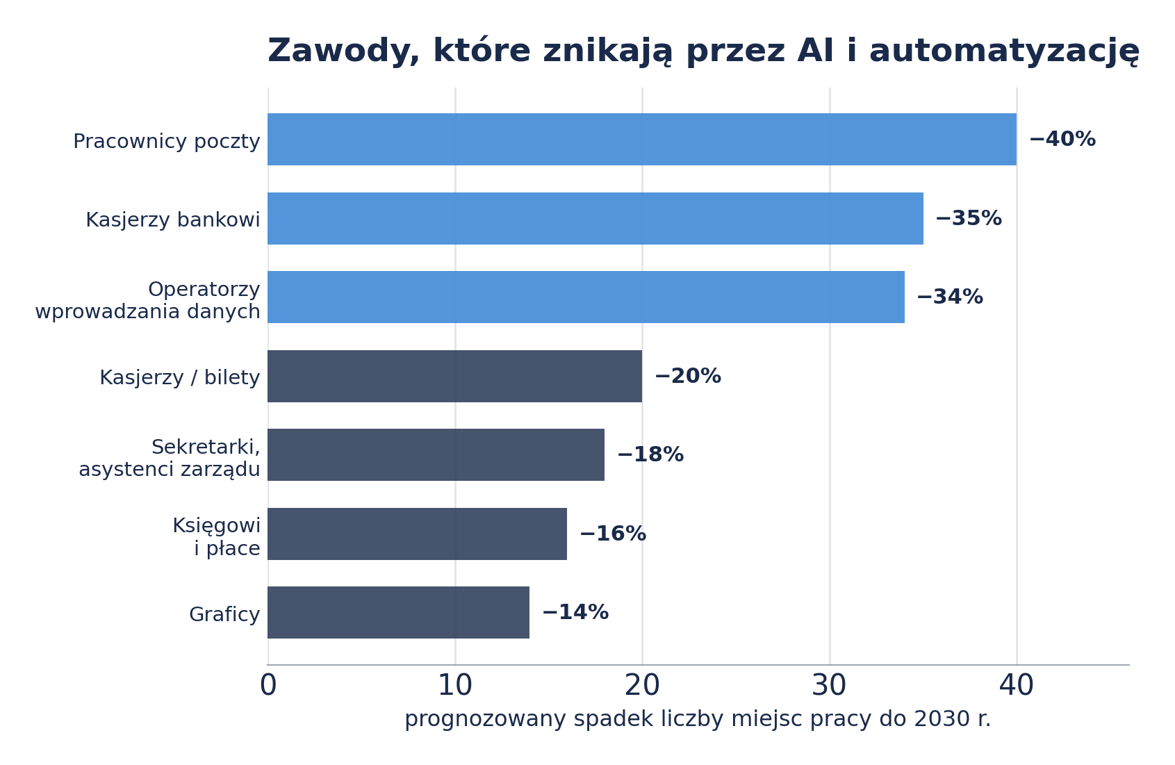 Wykres zawodów zagrożonych zanikiem przez automatyzację i AI