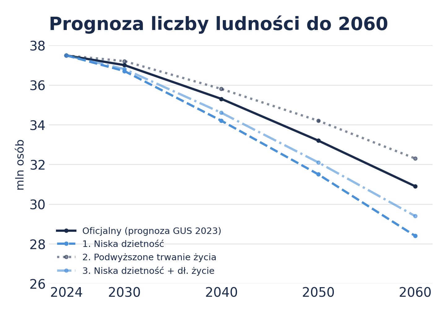 Wykres liczby ludności Polski w latach 2011–2024