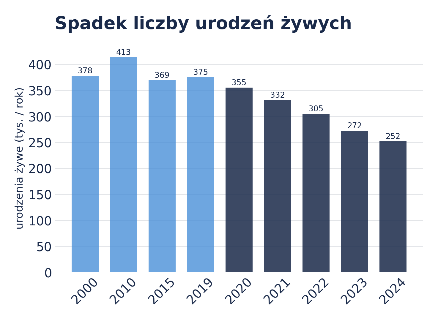 Wykres spadku liczby urodzeń żywych w Polsce