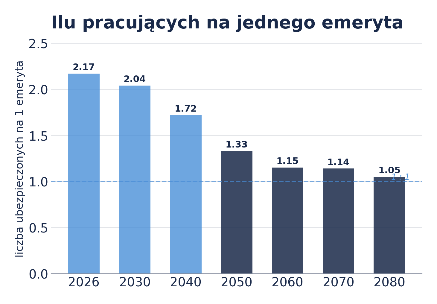 Wykres liczby pracujących przypadających na jednego emeryta