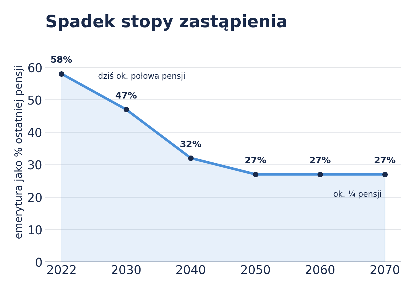 Wykres spadku stopy zastąpienia emerytury względem ostatniej pensji