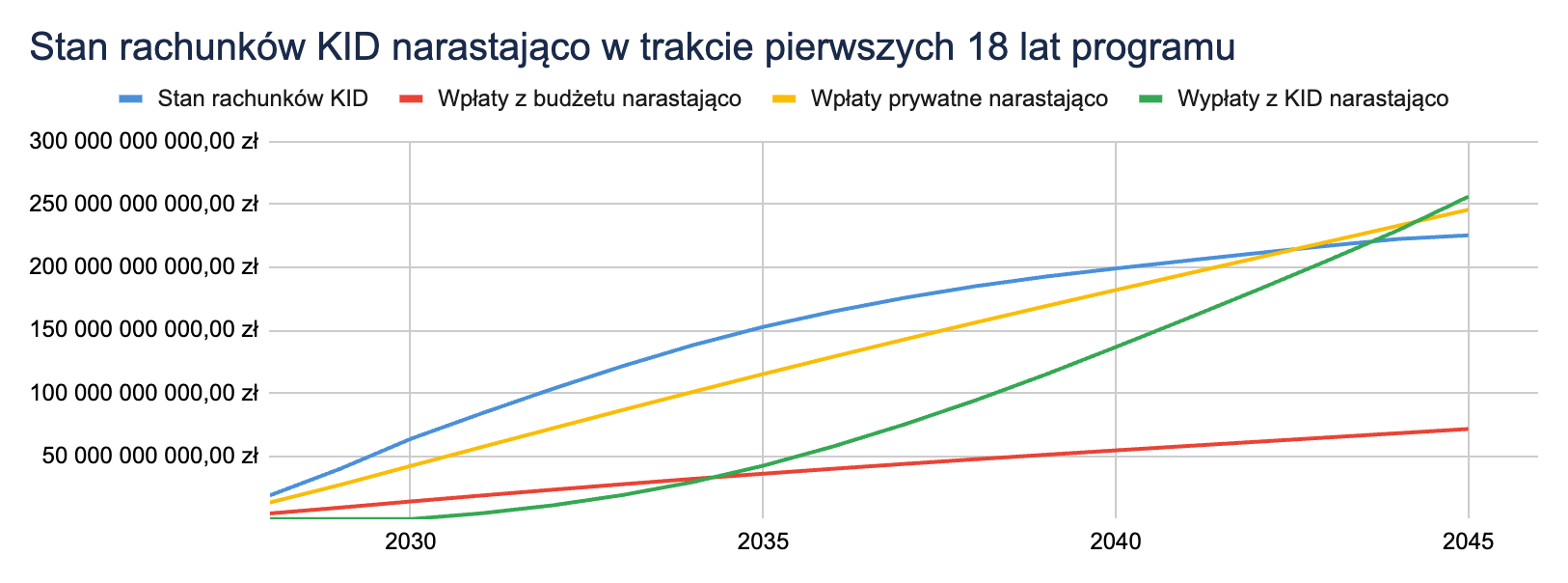 Wykres narastającego stanu rachunków KID w czasie