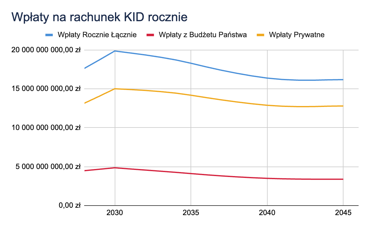 Wykres rocznych wpłat na rachunki KID