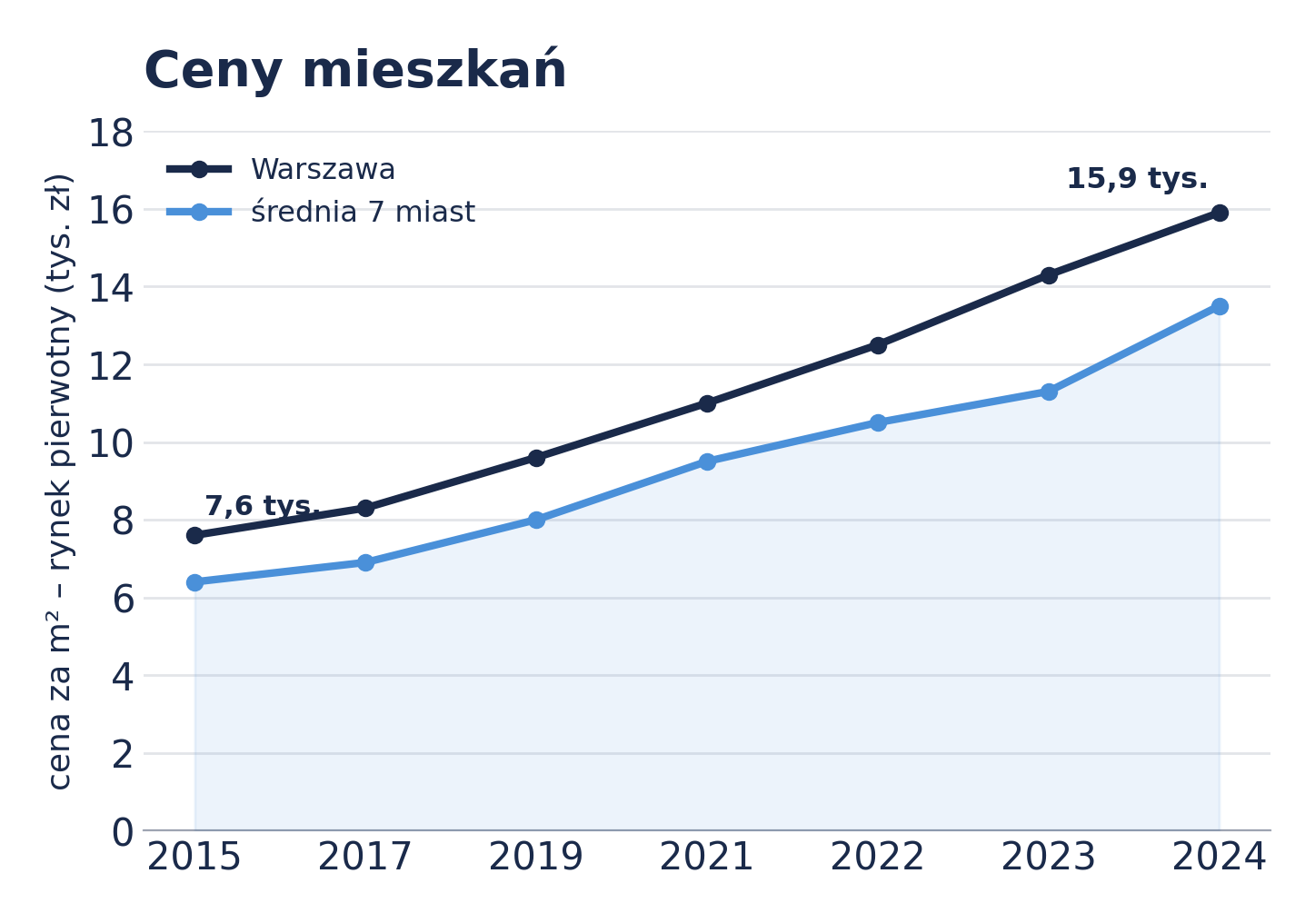 Wykres wzrostu cen mieszkań w Polsce