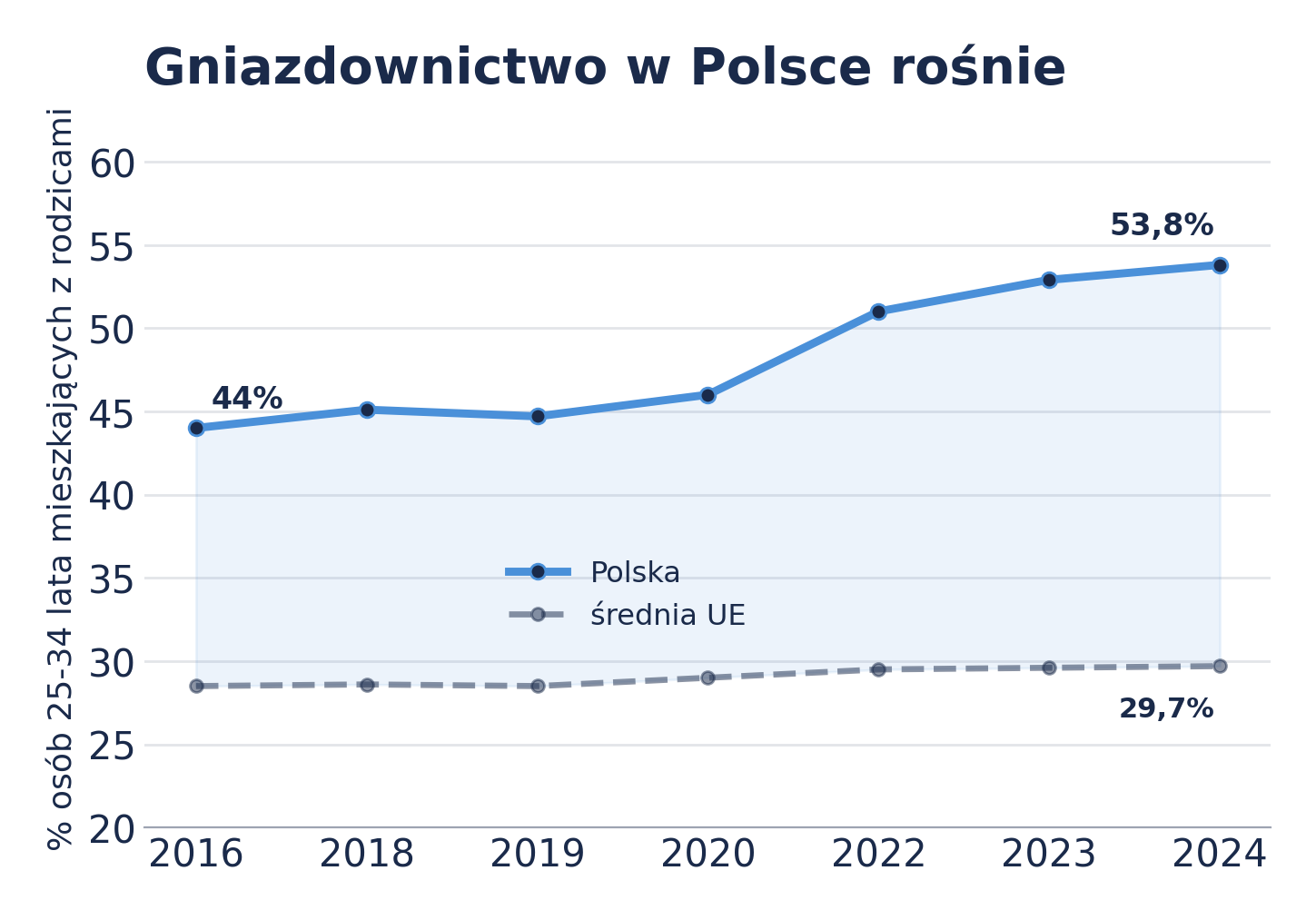 Wykres zjawiska gniazdownictwa wśród młodych w Polsce