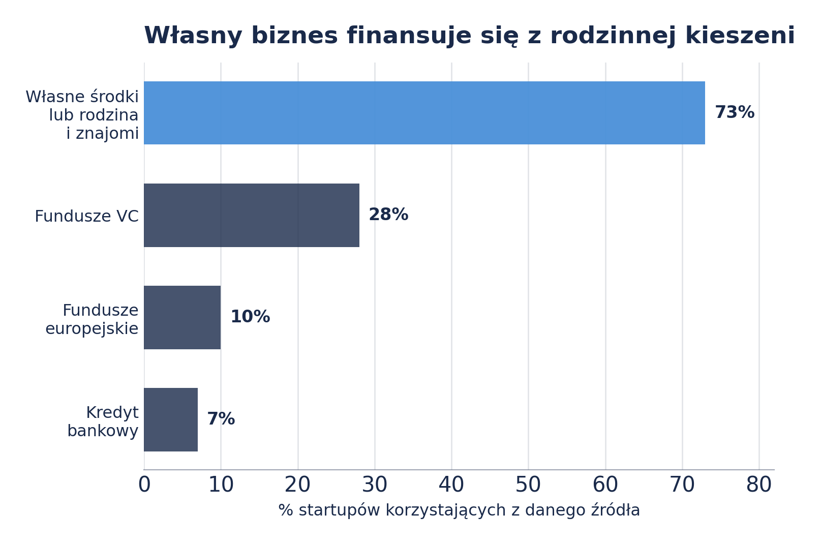 Wykres finansowania własnego biznesu ze środków rodzinnych