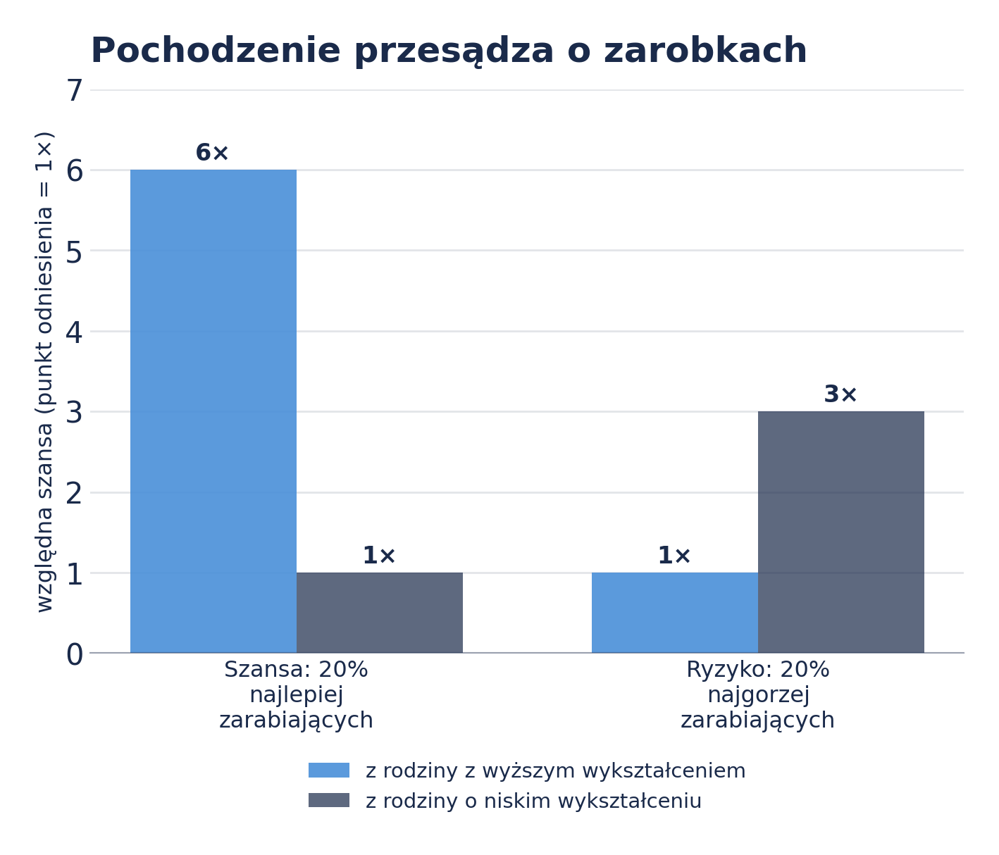 Wykres zależności zarobków od pochodzenia społecznego i wykształcenia rodziców